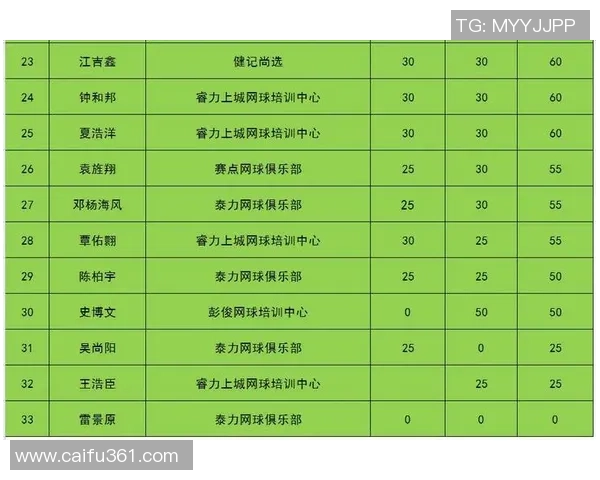 上海网球队在世界杯预选赛中以94分稳居积分榜首位展现强大实力